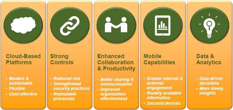 Our technology and organizational assessment has identified 5 strategic capabilities that we need to