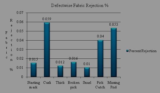 Final Results of Cause wise Fabric Rejection percentage Sr. No. Defect Before Trial Rejection% After Trial Rejection% 1 Starting mark 0.022 0.015 2 Curli 0.072 0.059 3 Thick Place 0.01 0.