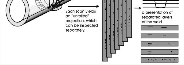 Scans of the weld seam with different angles of incidence lead to multi-angle projections which improve the detection probability of flat inhomogeneities in the material.