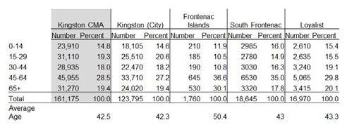 Figure 5: Kingston CMA and Census Subdivisions (CSD) Population by Age Groups, 2016 Figure 6: Kingston CSD Population Change by Age Groups, 2006 to 2016 The City of Kingston has the largest