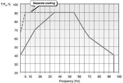 cu protecţie contra aprinderii amestecurilor praf/aer (DIP/Ex td); frecvenţa nominală a motorului 50/60 Hz 50 Hz 60 Hz Figure 6. Figura 6.