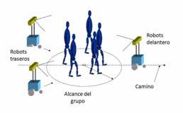 Robot formation Cooperative People Guiding: Using Robot Formation leader Path planning Obstacle