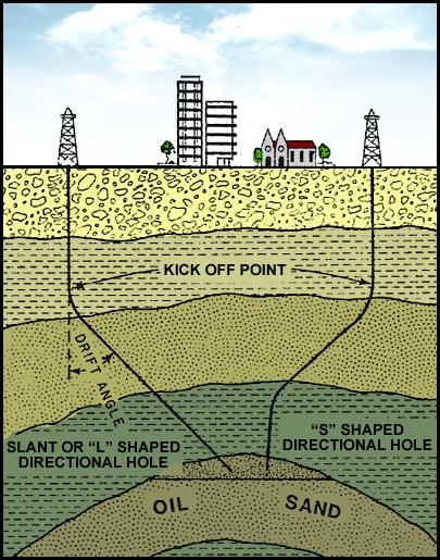 Directional Drilling It is often difficult to place a drilling rig directly over the spot where a well should be drilled.