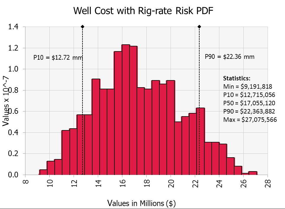 Figure 3 - Deepwater Well P&A Cost Probability Distribution Function (PDF)