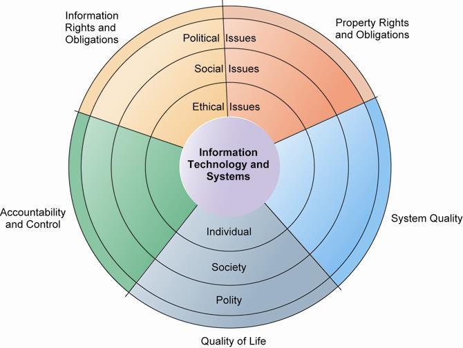 Moral Dimensions The introduction of new information technology has a ripple effect, raising new ethical, social, and legal issues that must be dealt with on the individual, social, and