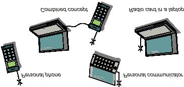 directly to a mobile telephone's modem port. The portable fax is another terminal that can be used over a PLMN. The development towards more advanced terminals as described in Section 1.3.