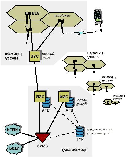 recoding between 13 and 64 kbit/s is performed in the BSC. Encryption equipment is normally located in the base stations. Figure D.3.1 The physical network architecture of a PLMN Switching is performed at four levels of the structure: in the BTS, BSC, MSC and GMSC, shown in Figure D.