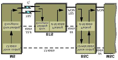 Those PCM time slots which are not dedicated for synchronisation and signalling are used between the base station and the BSC, and between the BSC and the MSC.