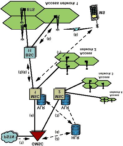 Figure D.6.3 Setting up a connection from the PSTN to a mobile 6. BSC11 sends a paging call to all cells in its service area that can be visited by the mobile at the moment.
