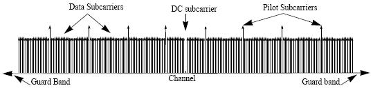 An OFDM symbol (see Figure 5) is made up of two hundred and fifty-six subcarriers. This determines the FFT size to be used.