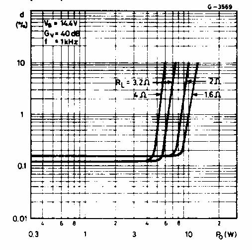 Electrical specifications TDA2003A Figure 11. Distortion vs. output power Figure 12.