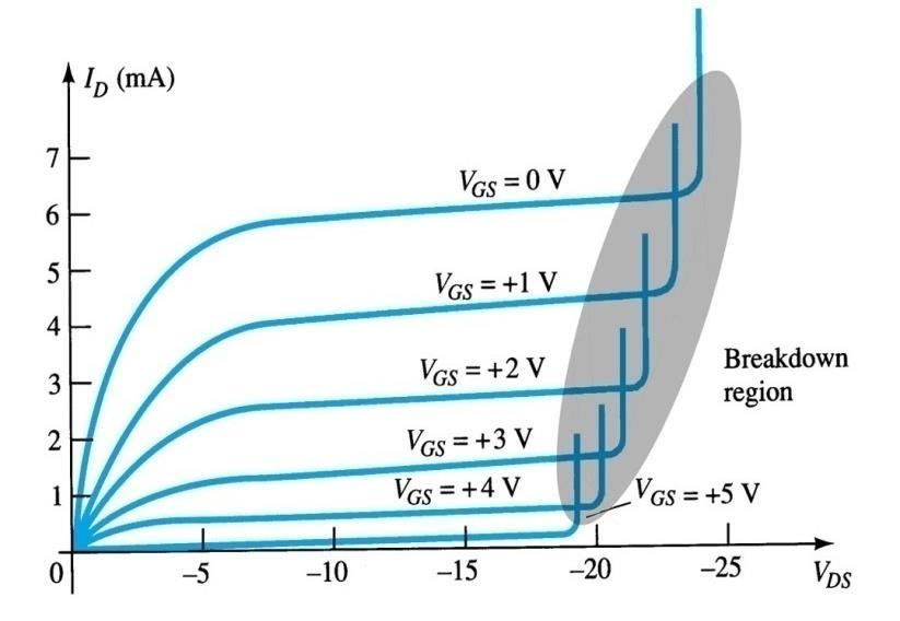 Under zero bias condition depletion region around the p-n junction is thin and thus exhibits low channel resistance. Case ii: V GS = 0 and V DS = -ve small voltage.