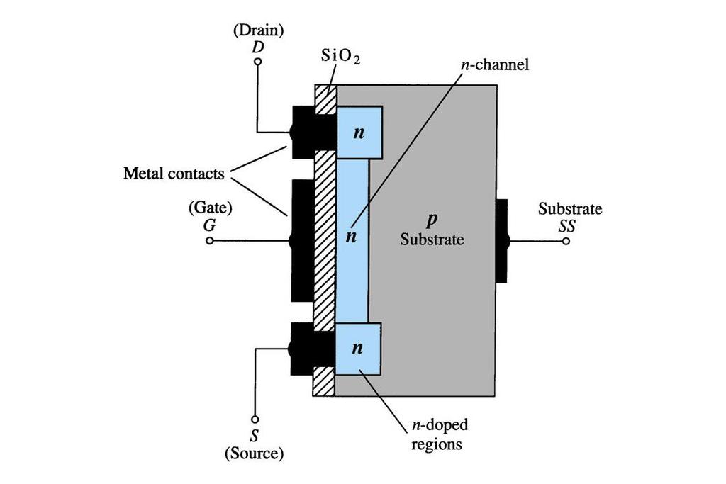 Fig 10: Construction n-channel Depletion type MOSFET. A small n layer is implanted in the region below SiO 2 to create n-channel.
