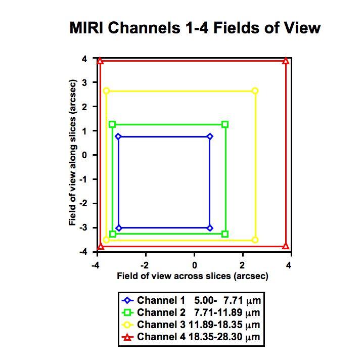 MIRI Medium Resolution Spectrometer 4 Spectral Channels with concentric fields of view 3 mechanism selected sub-spectra per channel with dedicated dichroic and gratings Channel 1 2 3 4 Instantaneous