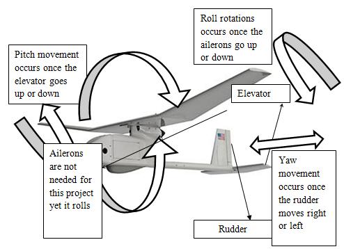 Page 31 Figure 6.1 - Roll, Pitch, and Yaw. Reprinted with the permission of AeroVironment -pending 6.2.1 Basic Requirements The market is divers regarding finding a specific gyro.