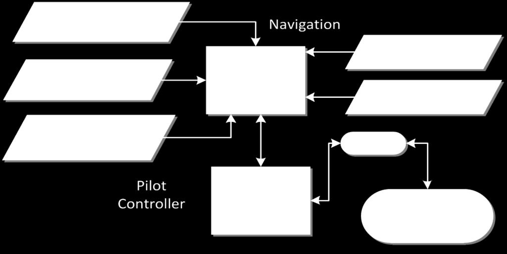 Page 73 The mentioned components represent the navigation function of the hardware design which was shown in figure 10.1. The accelerometer and the two gyroscopes are analog components.