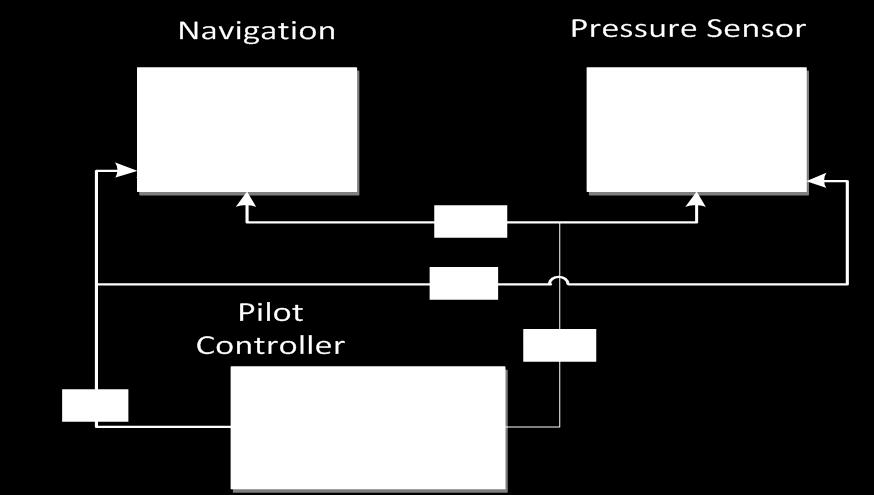 Page 85 Figure 10.11 - the Pilot Controller Integration The Pilot controller, ATmega328, now is required to communicate with the ground station.