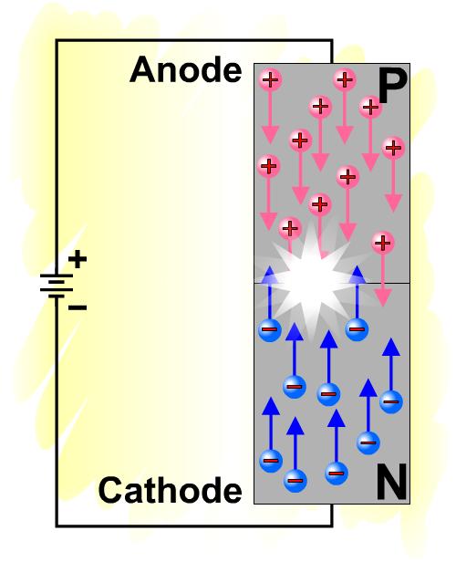 Light Emitting Diode - LED When electrons jump across the junction between the n-type and p-type material to combine with a hole, their energy level changes.
