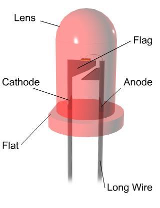 Light Emitting Diode LED The semiconductor material for an LED is encapsulated in a plastic case which also helps to colour the emitted light.