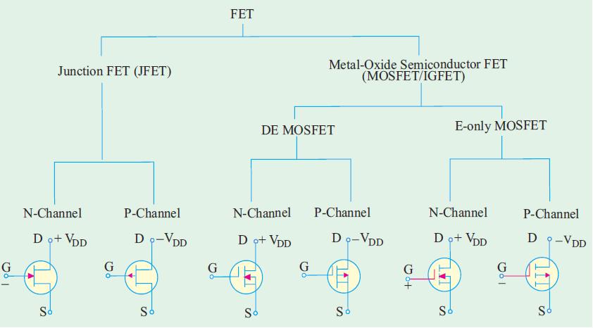 CONSTRUCTION OF JFET It can be fabricated with either an N-channel or P-channel though N channel