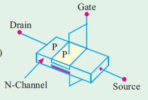 CONTD.., The two P-regions are internally connected and a single lead is brought out which is called gate terminal.