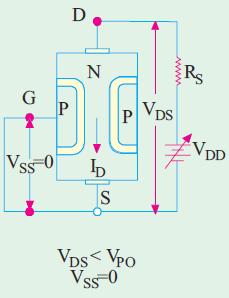 2.When VGS = 0 and VDS is increased from zero For this purpose, the JFET is connected to the VDD supply as shown in Fig.