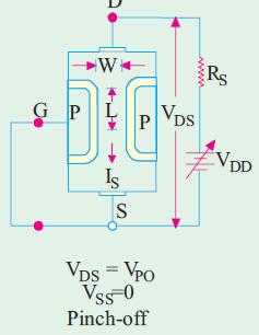 As VDS is gradually increased from zero, ID increases proportionally as per Ohm's law.