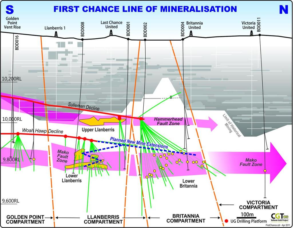 Ballarat Near term production Targeted production of 50,000 oz p.a. starting Q3, 2011 Two Ore Sources Llanberris and Britannia mineralisation Volumes targeted 200,000tpa Assumptions 7.5g/t to 8.