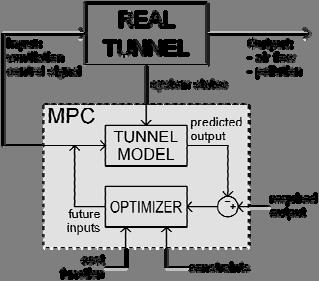 - 193 -. MPC CONTROL PRINCIPLES The MPC control is an optimization strategy that minimizes an optimality criterion (cost function) over a finite time horizon.