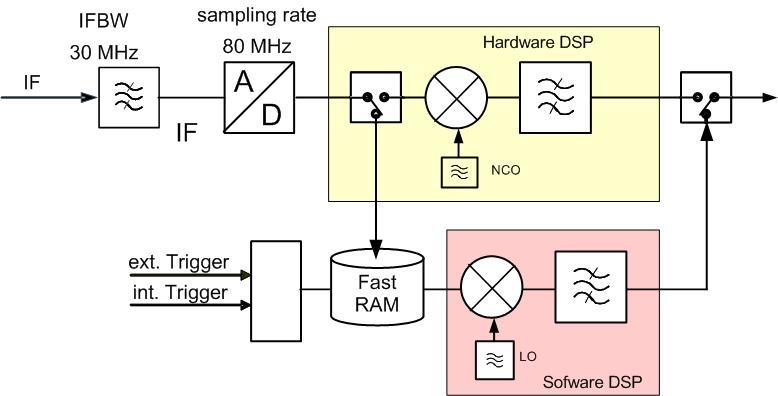 General Description of S-Parameter Measurements with Pulse Profile Mode Figure 3: Fast data recording made possible with the improved high-performance pulse profile technique (option ZVA-K7 for ZVA)
