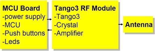 Tango3 RF Module Figure 3.
