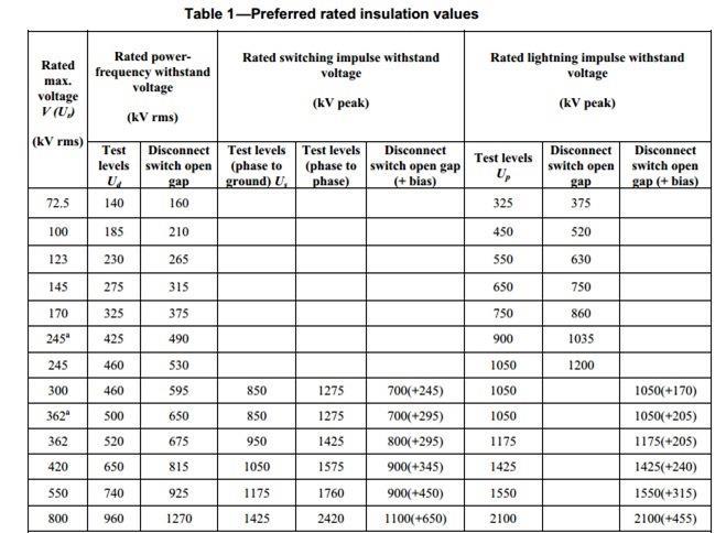 Rated Characteristics / Insulation Level IEEE insulation levels: values for circuit breakers in GIS