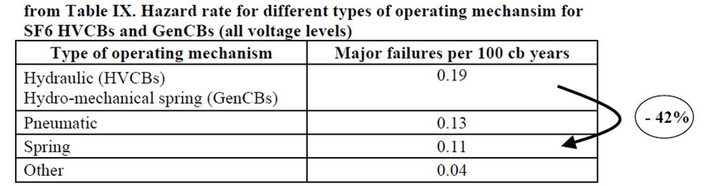 Operating Mechanism Reliability The mechanism of a circuit breaker is responsible for 43 % of major outages 44 % of minor outages Source: CIGRE 1994: 13-202 Second survey on reliability of