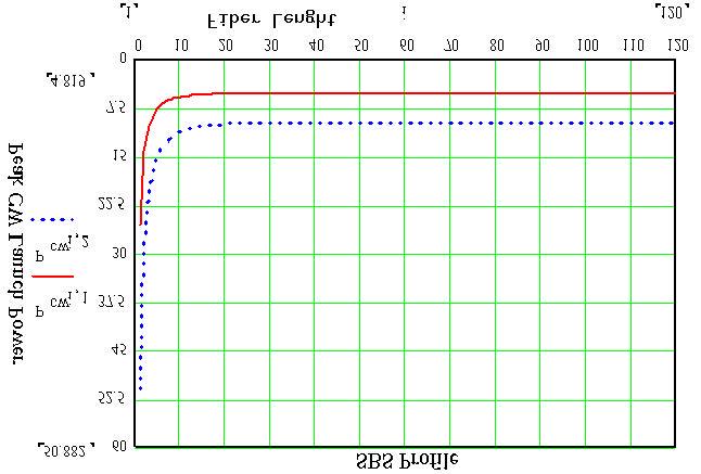 Caviggia Page 12 of 33 Figure 5: SBS Launch Power 3.2. Analog Receiver Unit Two important design considerations are low noise and receiver sensitivity.