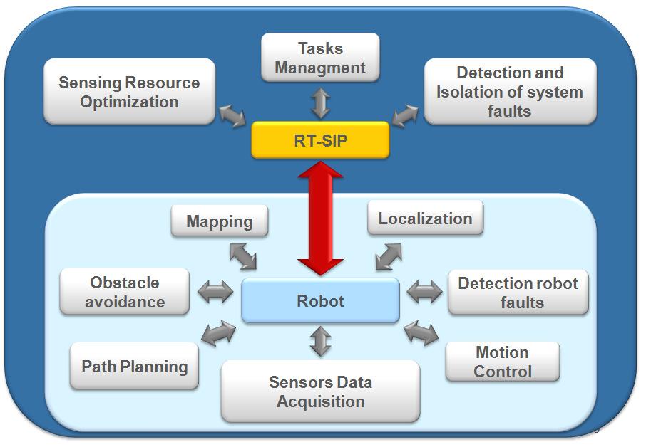 RT-SIP is an innovative multi-agent middleware which provides cooperation and coordination services based upon the Swarm Intelligence model.