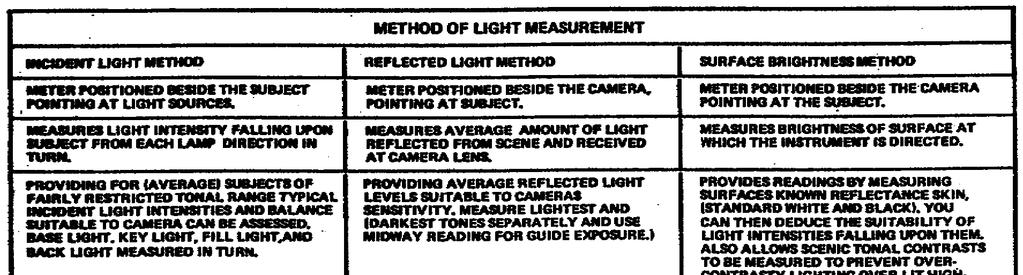 Table 2-1. Methods of light measurement Learning Event 2: DESCRIBE THE TECHNIQUE OF USING LIGHT METERS 1.