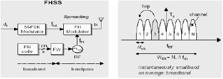 d) Frequency Hopping Spread Spectrum A pseudo-noise sequence pni generated at the modulator is used in conjunction with all M-ary FSK modulation to shift the carrier frequency of the FSK signal