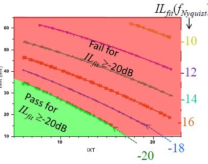 Differential insertion loss is fitted with a smooth function to obtain the insertion loss at Nyquist frequency of 5 GHz (ILfitatNq).
