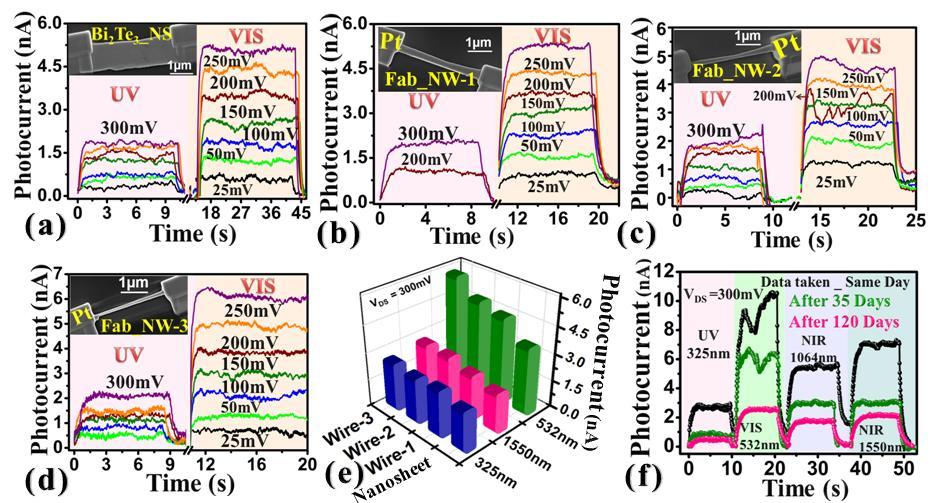 Figure 4. Robustness and enhancements in photoconduction measurements. Time, applied bias and illumination light dependent photocurrent measurements for as deposited nanosheet (Fig.