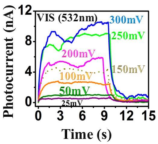 5. Photoconductivity of (visible) of NW1 device Figure S5: Bias voltage dependent