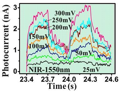 6. Photoconductivity of (NIR) of NW2 device Figure S6: Bias voltage dependent