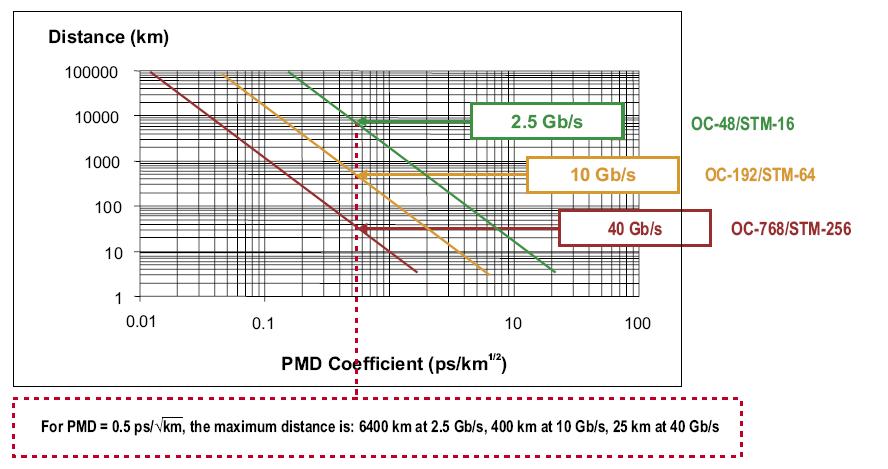This graph is provided with the following assumptions: The PMD is considered to be Maxwellian, NRZ coding is used, 1550 nm lasers are used, a maximum power penalty of 1 db is acceptable, a BER is