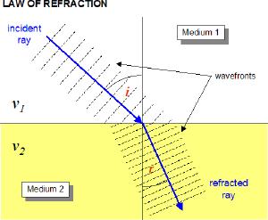 When a wave-ray passes frm ne medium int anther it will bend due t the difference in Phenmenn #7 - Refractin between the tw
