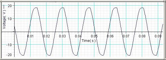 A sine wave voltage varies in time and can be described mathematically by the function Vt ()= V 0 sin (2π t T + φ)=v 0 sin (2π ft + φ) where V 0 is called the amplitude (maximum value).