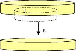 Choose a cylindrical Gaussian surface whose upper end is inside the top plate and whose bottom end has area a and is within the gap. (See Figure 1.