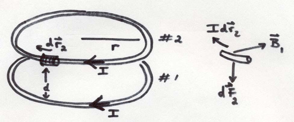 Derivation of the force equation: Consider the case when the current in the two coils are flowing in the same direction.