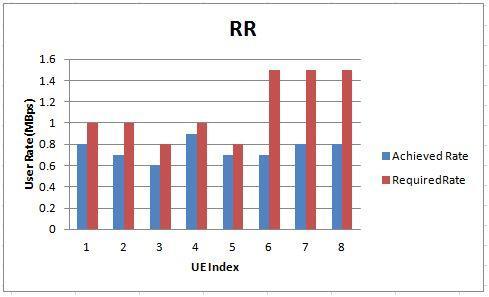 IV. RESULTS The graph of throughput of Max C/I, PF, Purposed and RR algorithm versus the number of users Fig. 1.