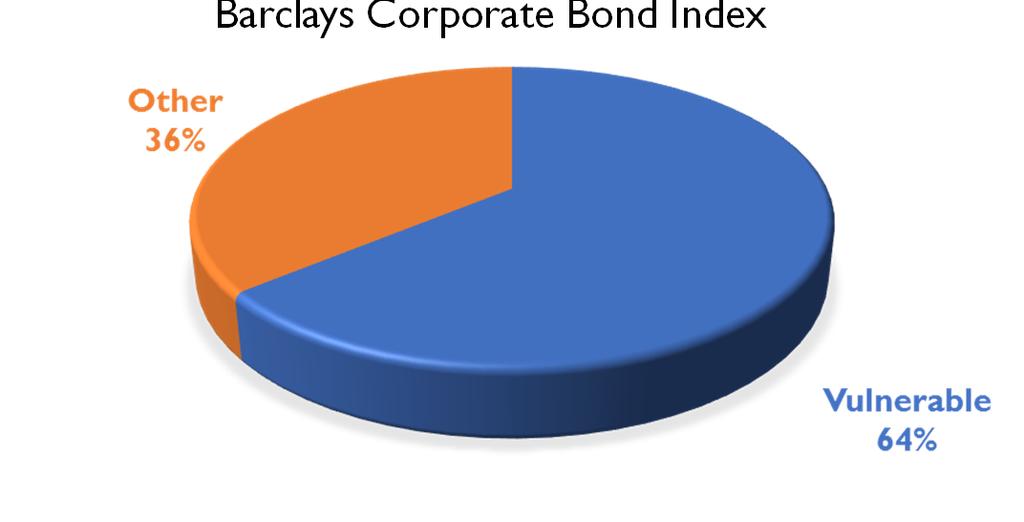 The Corporate Bond Index Problem Vulnerable Sectors 1. Auto Related 2. Retail 3.
