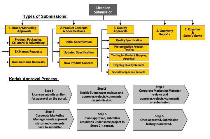 REVIEW AND APPROVAL PROCESS SCHEMATIC 2.