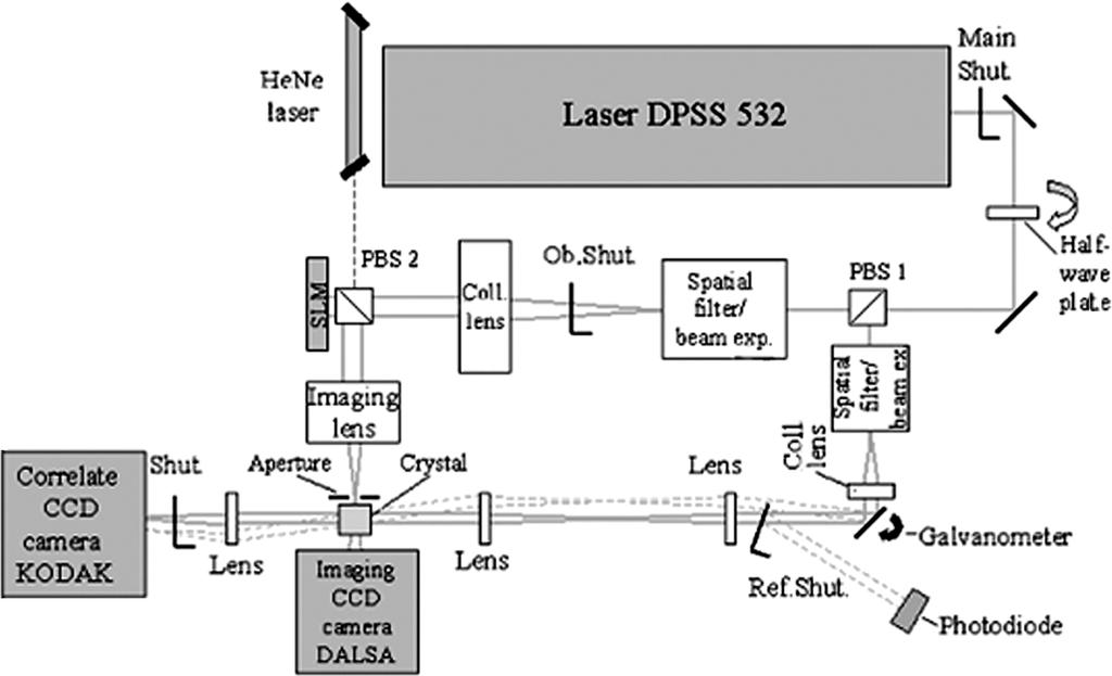 Fig. 25. Layout of the holographic search test bed. The diode-pumped YAG laser (DPSS 532) is used to record/read/search holograms. The HeNe laser is used for alignment.
